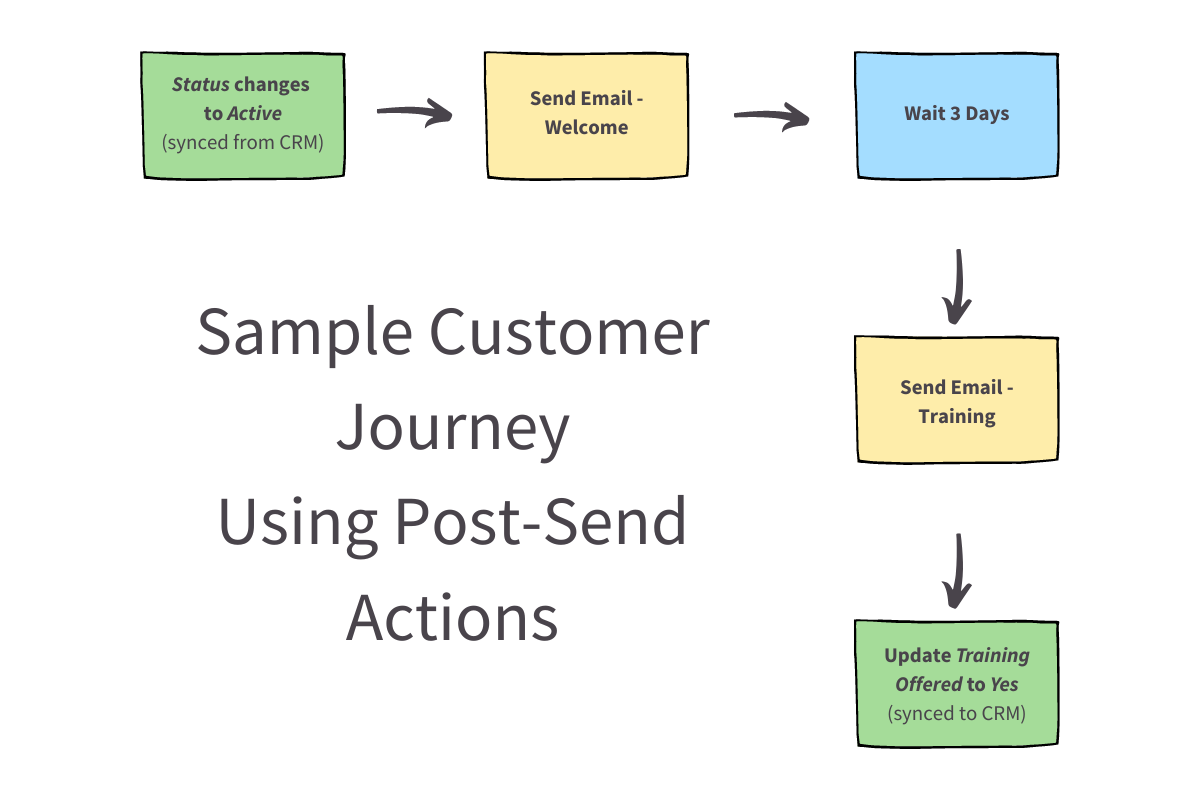 Post-Send_Workflows.png
